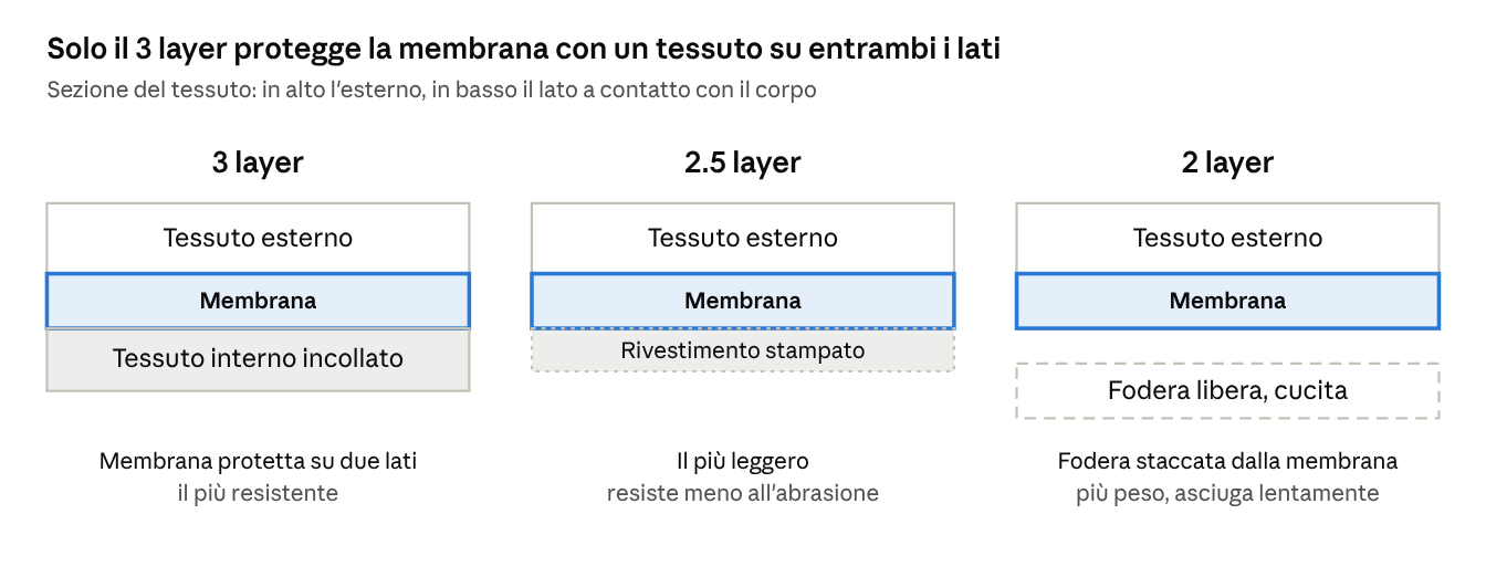 Sezione di un guscio 3 layer, 2.5 layer e 2 layer